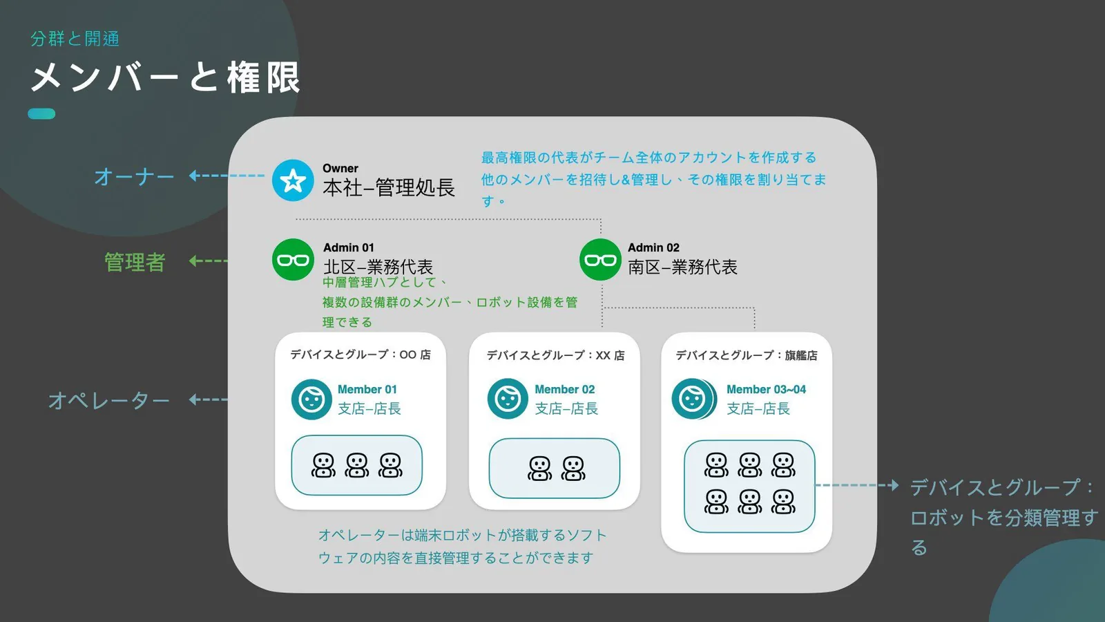 オーナー・管理者・Member（オペレーター）の三段と、店舗ごとのデバイスグループの対応図
