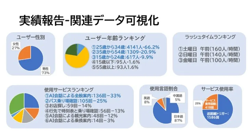 実績レポート：地下街の実運用で集計した利用分析データの例（PoC 実証時の集計）