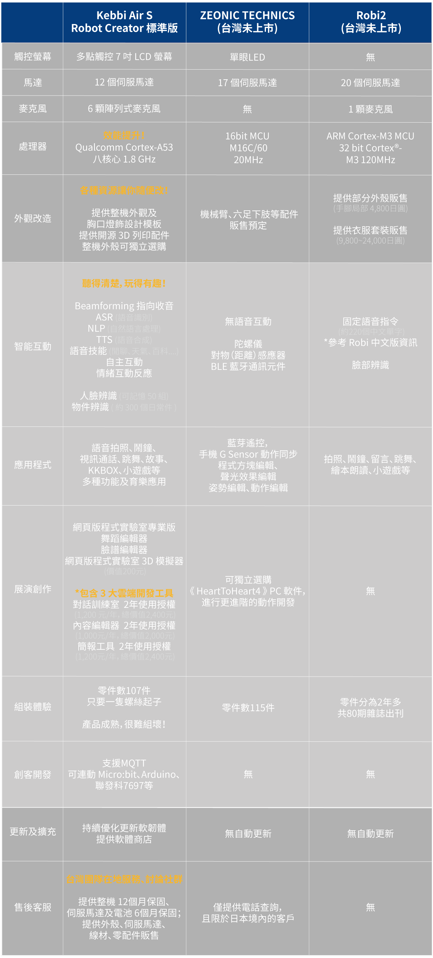 20210510_dk1_spec1 與其他智能機器人組裝套件相比,Robot Creator 具 7 吋 LCD 螢幕,且效能更快! 同時,除了預載的 App 之外,你也能使用雲端開發工具,輕鬆地把無限創意裝進 Robot Creator 裡。 未來也會持續更新軟體,且有專人客服團隊即時回應,不用擔心售後問題。