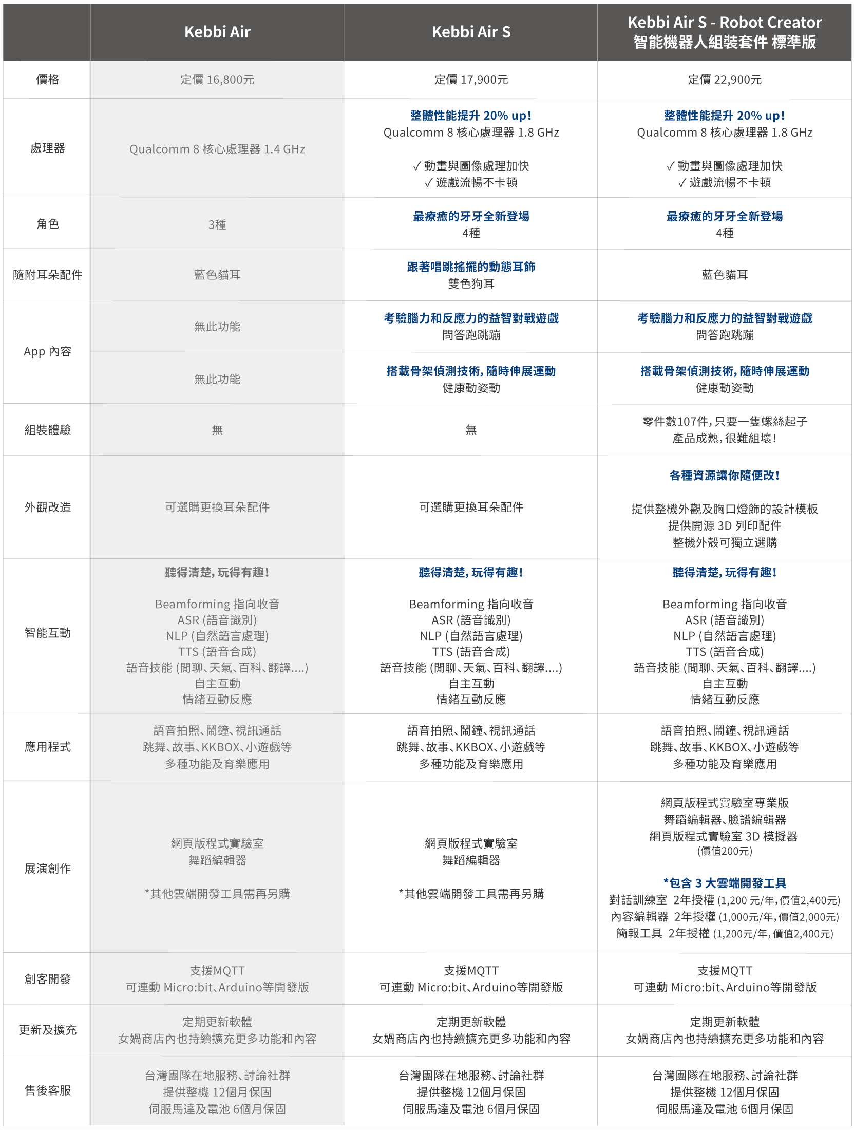 Kebbi Air S 凱比機器人|Kebbi 全系列比較,所有凱比型號功能一覽無遺,方便挑選最適合您的機器人!