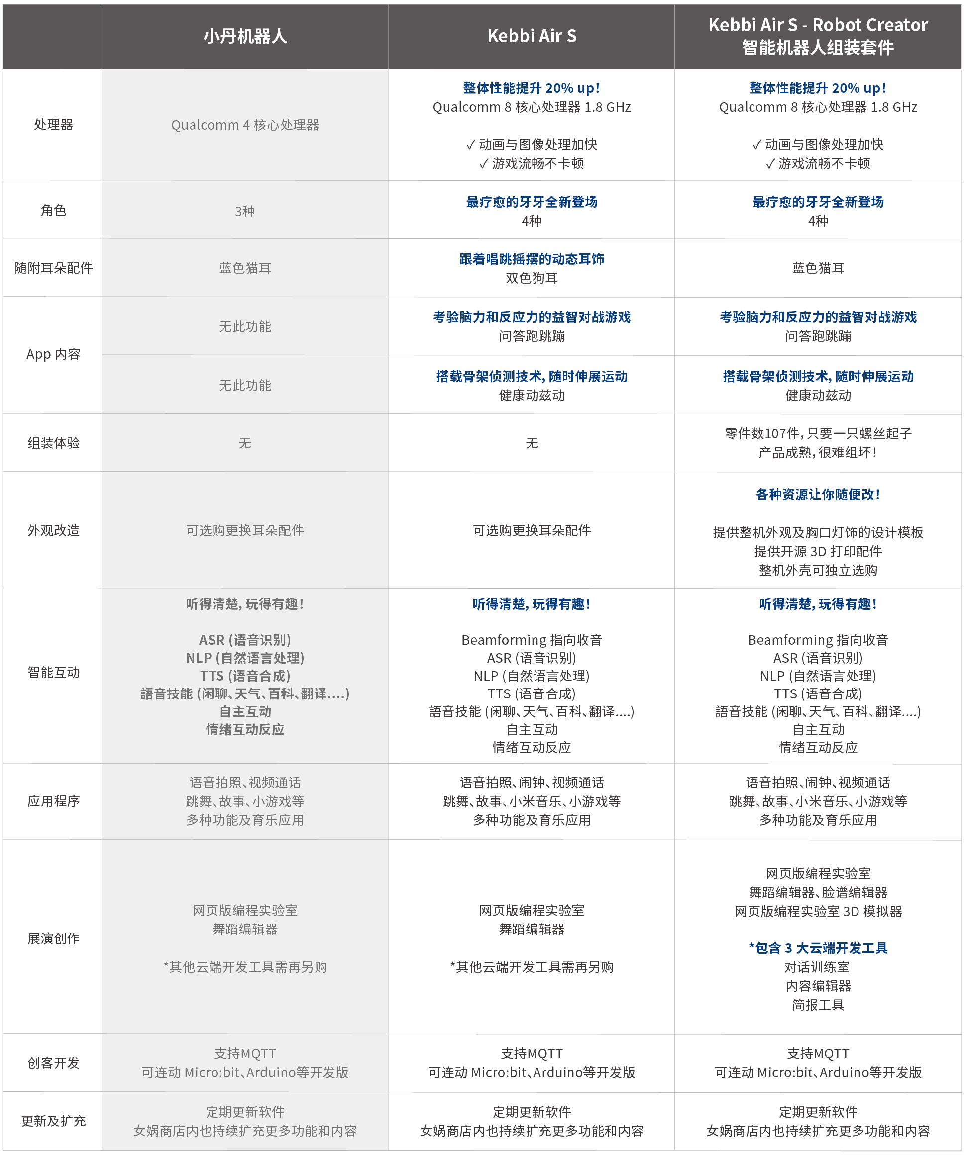 所有凯比型号功能一览无遗，方便挑选最适合您的机器人！