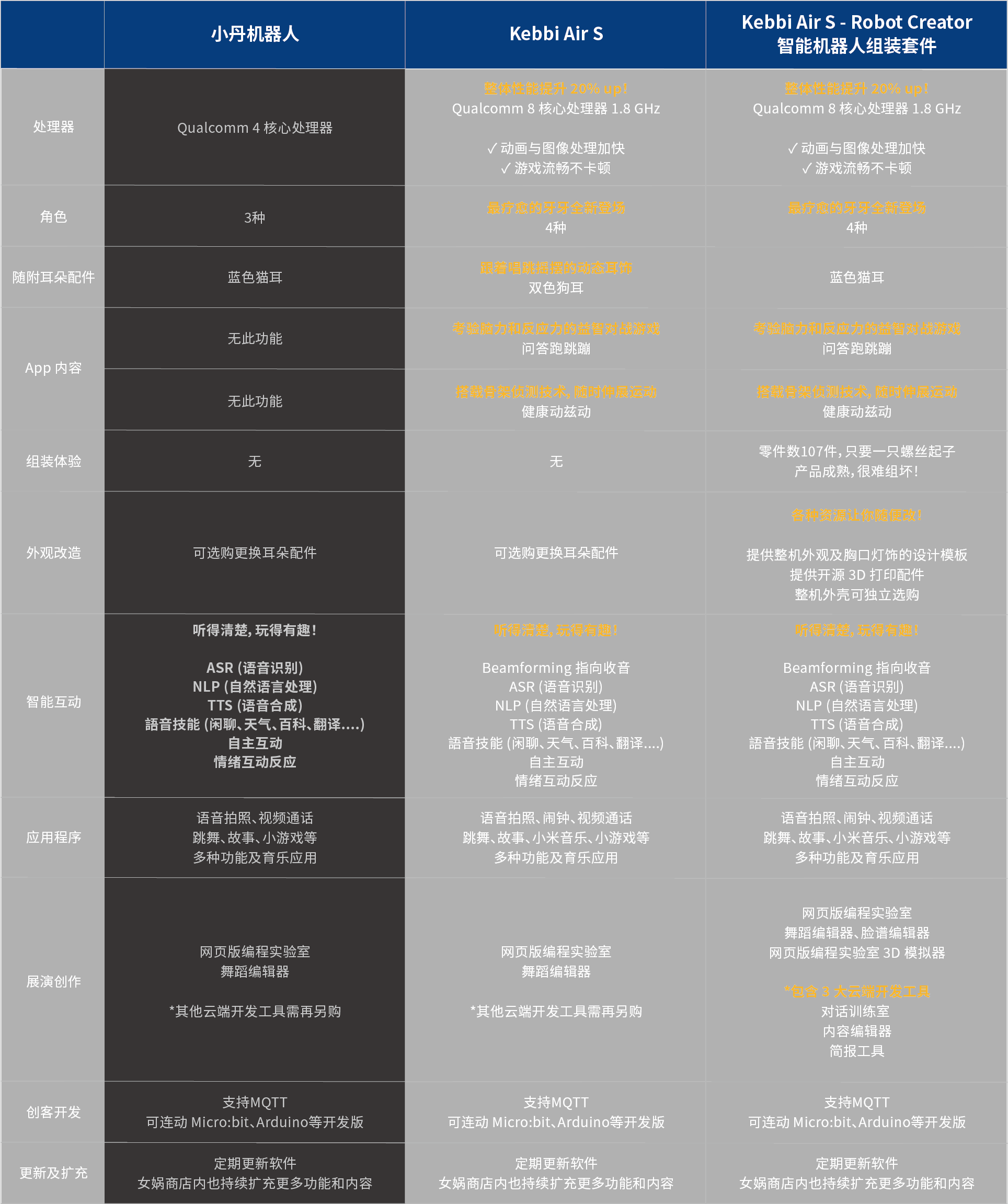 20211122_dk1網站表格_比較表_CN Kebbi Air S – Robot Creator 机器人组装套件|Kebbi 全系列比较,所有凯比型号功能一览无遗,方便挑选最适合您的机器人!