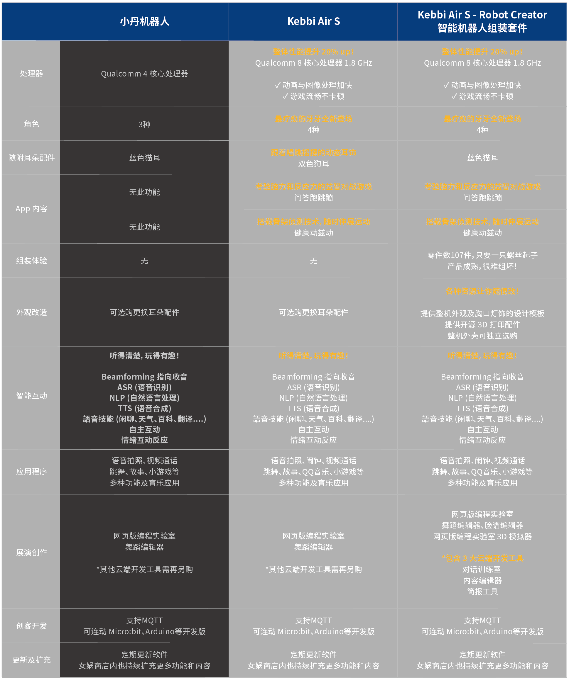 20211122_dk1網站表格_比較表_CN Kebbi Air S – Robot Creator 机器人组装套件|Kebbi 全系列比较,所有凯比型号功能一览无遗,方便挑选最适合您的机器人!