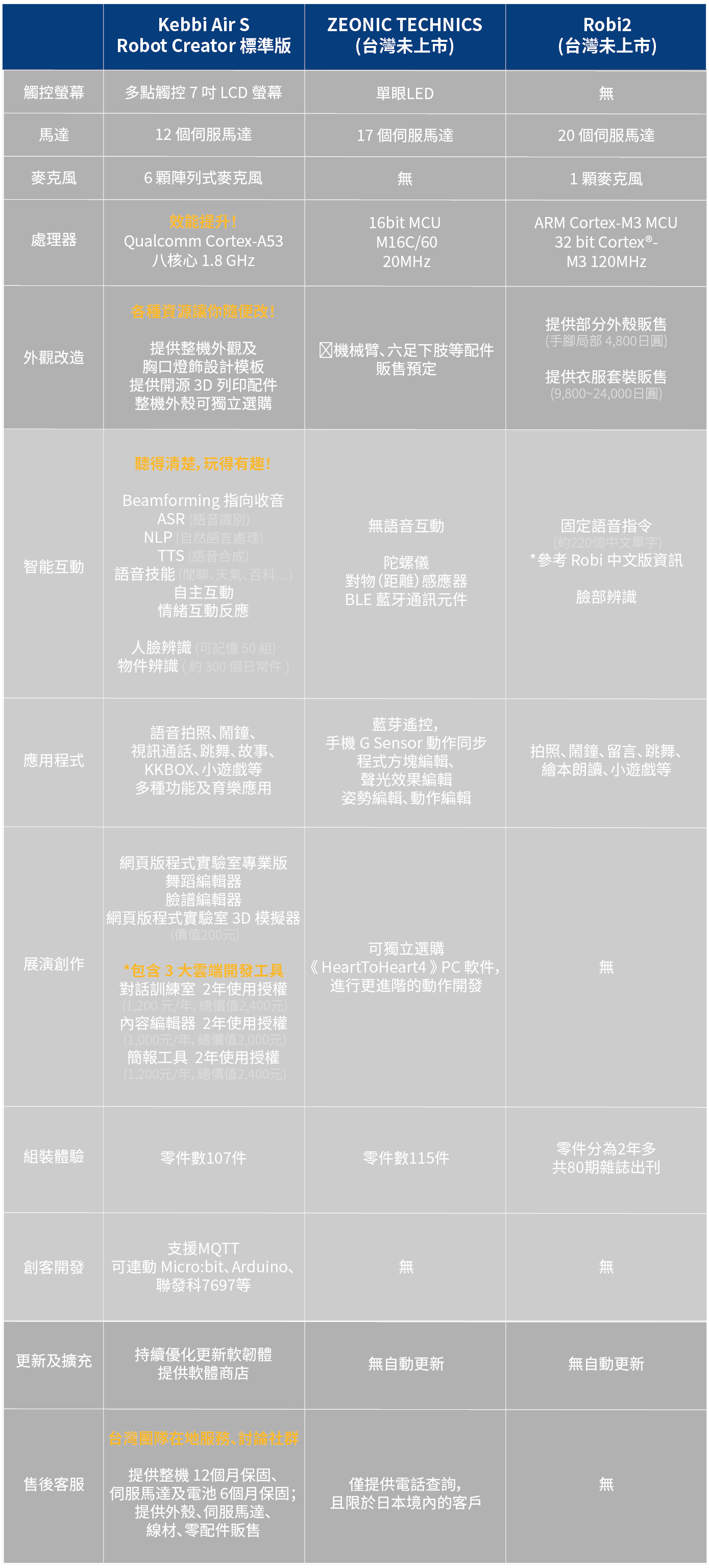 與其他智能機器人組裝套件相比，Robot Creator 具 7 吋 LCD 螢幕，且效能更快！ 同時，除了預載的 App 之外，你也能使用雲端開發工具，輕鬆地把無限創意裝進 Robot Creator 裡。 未來也會持續更新軟體，且有專人客服團隊即時回應，不用擔心售後問題。